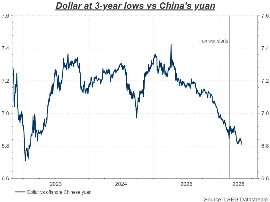 Dollar at 3-year low vs China