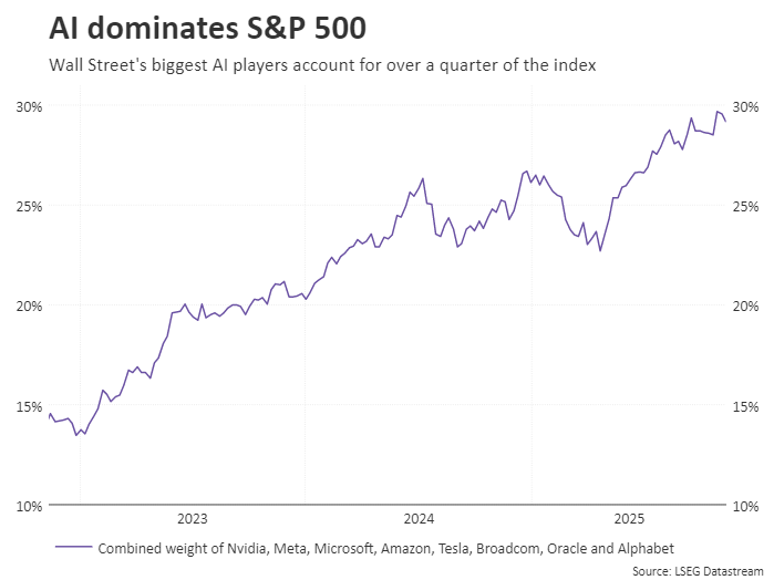 AI dominates S&P 500