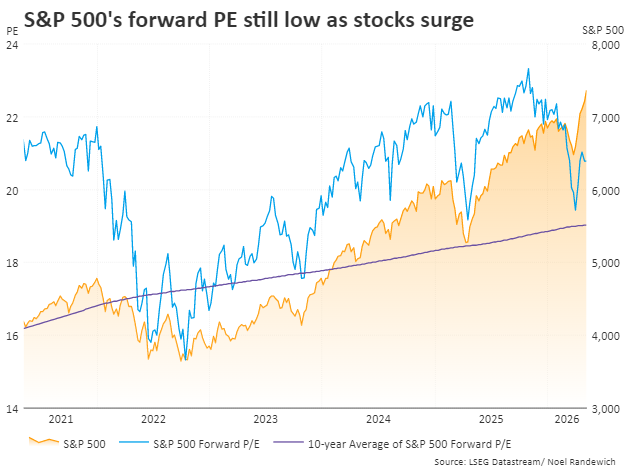 S&P 500