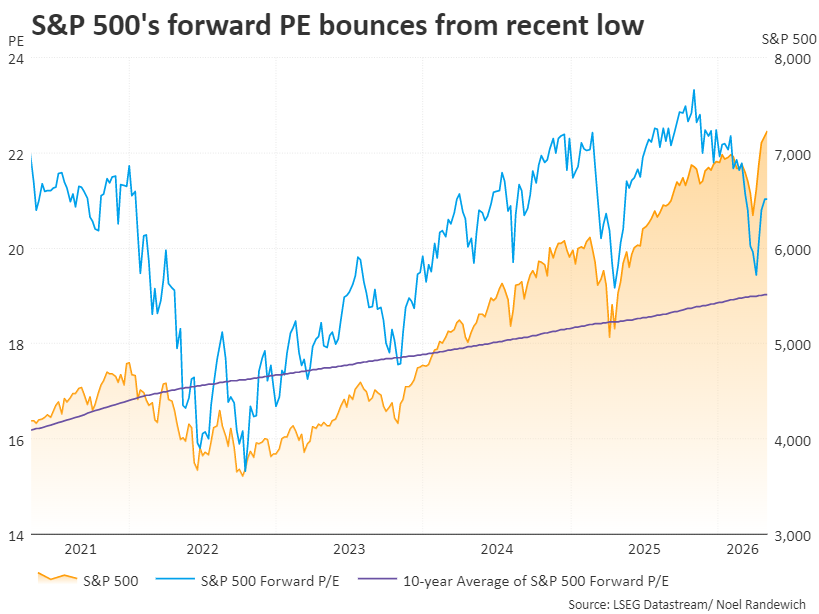 S&P 500