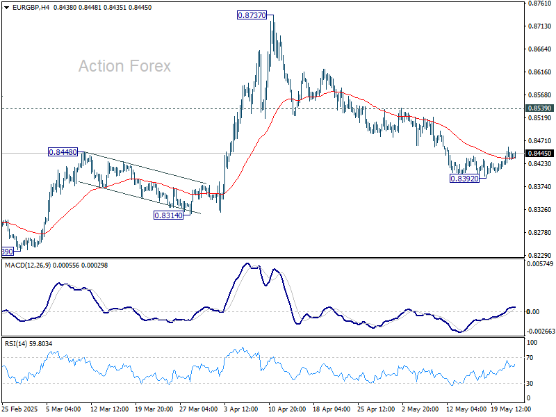 EUR/GBP triển vọng khung ngày  - Action Forex