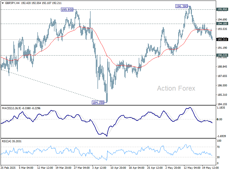 GBP/JPY triển vọng khung ngày - Action Forex