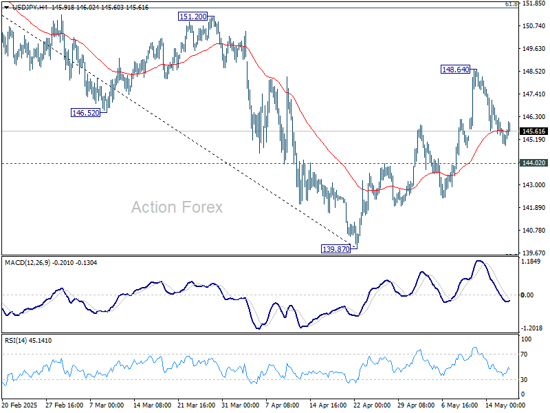 Triển vọng USD/JPY trong tuần - Action Forex