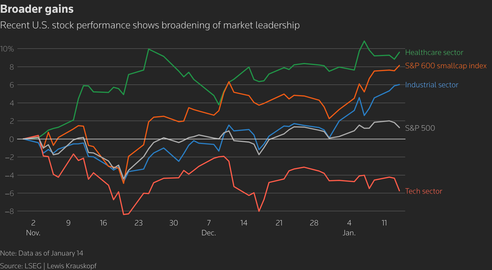 S&P 500 vs key sectors, market groups over recent weeks, shows broadening leadership