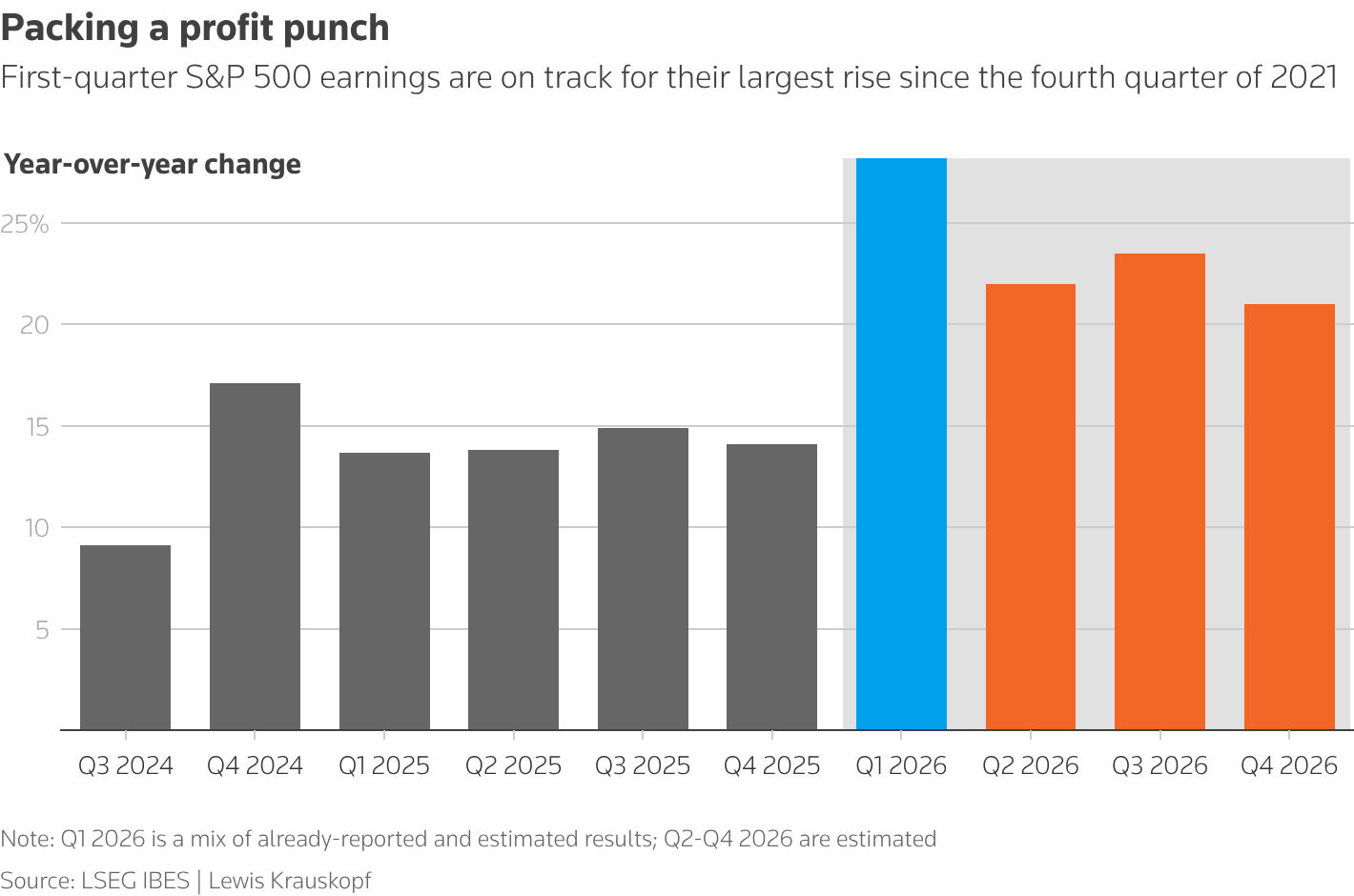 S&P 500 quarterly earnings change