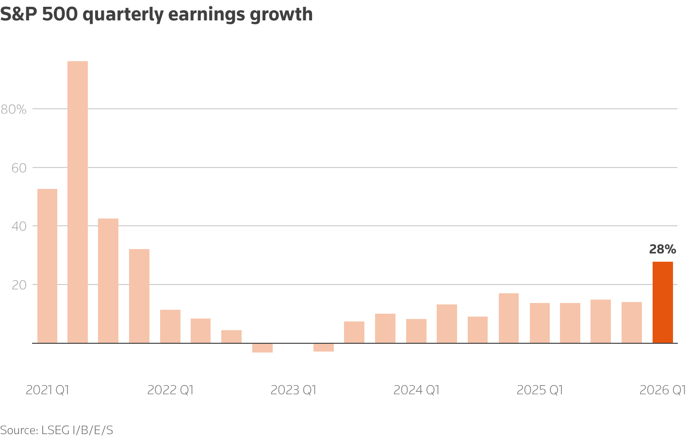 S&P 500 quartery earnings growth